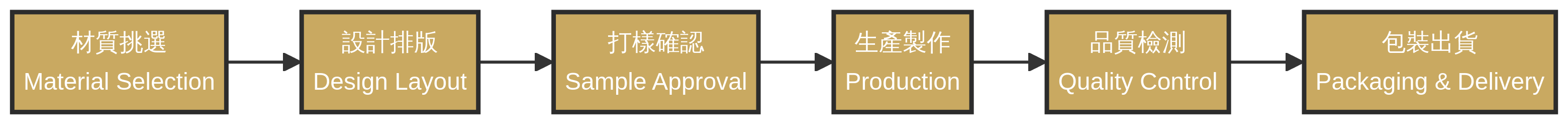 Production Process Flow